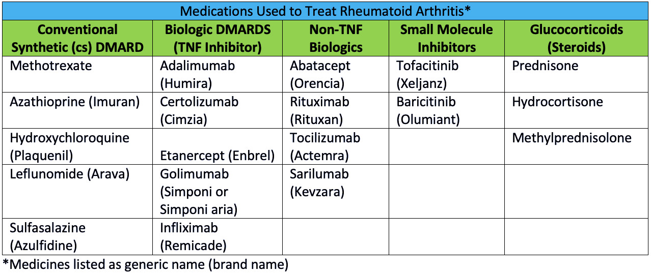 Rheumatoid Arthritis Medications